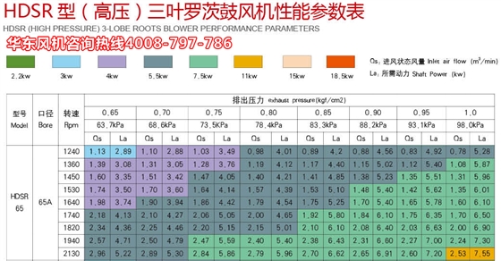 三葉羅茨風機高壓65機型參數.jpg